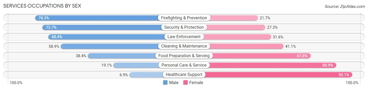 Services Occupations by Sex in Macon County