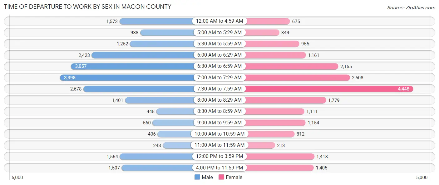 Time of Departure to Work by Sex in Macon County