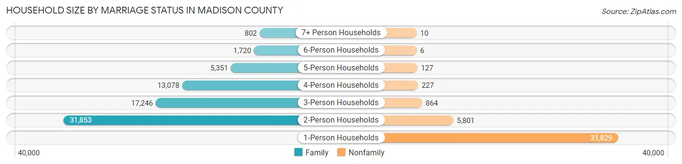Household Size by Marriage Status in Madison County