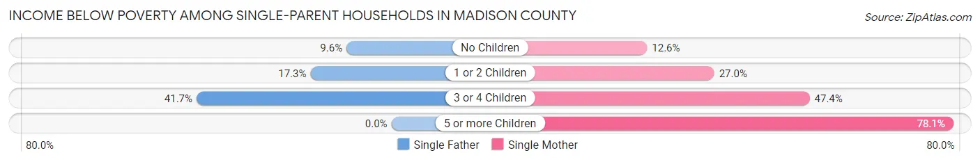 Income Below Poverty Among Single-Parent Households in Madison County