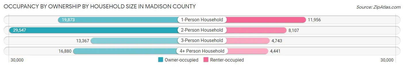 Occupancy by Ownership by Household Size in Madison County