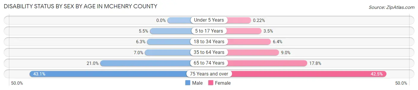 Disability Status by Sex by Age in McHenry County