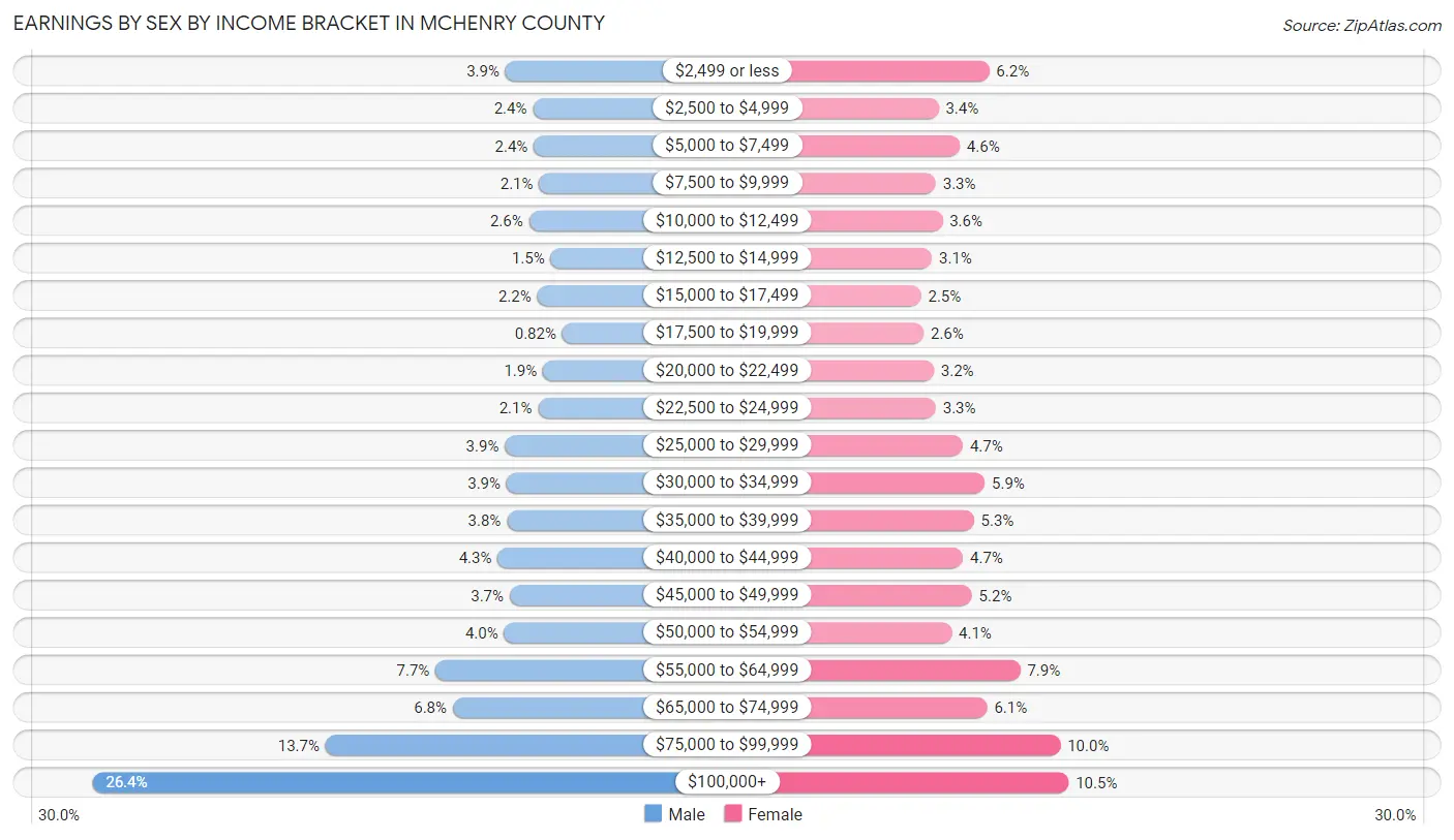 Earnings by Sex by Income Bracket in McHenry County