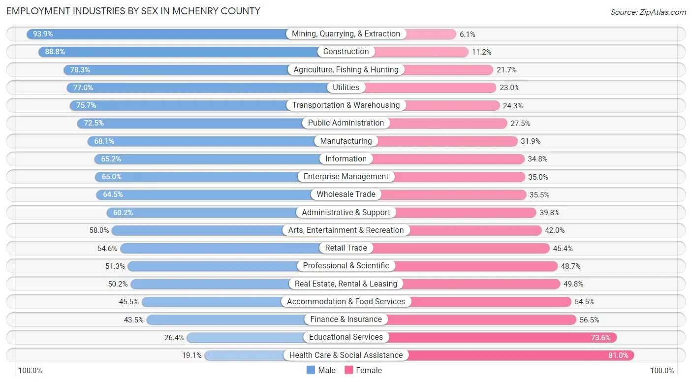 Employment Industries by Sex in McHenry County