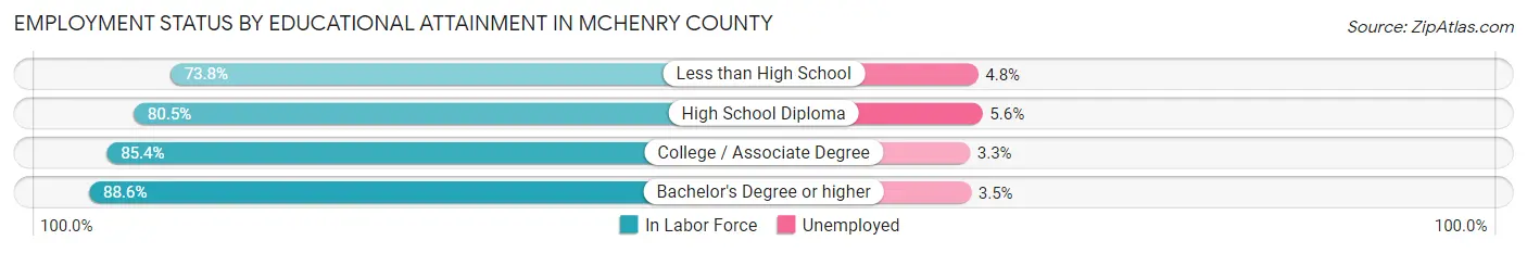 Employment Status by Educational Attainment in McHenry County
