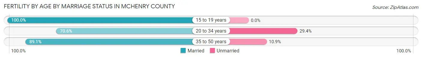 Female Fertility by Age by Marriage Status in McHenry County