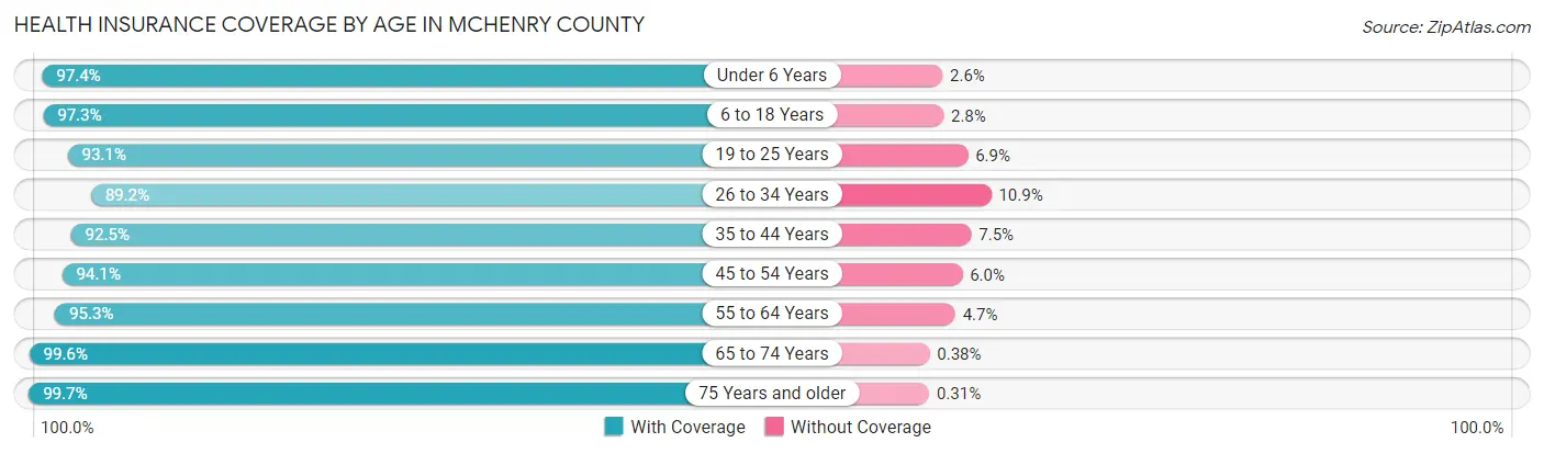 Health Insurance Coverage by Age in McHenry County
