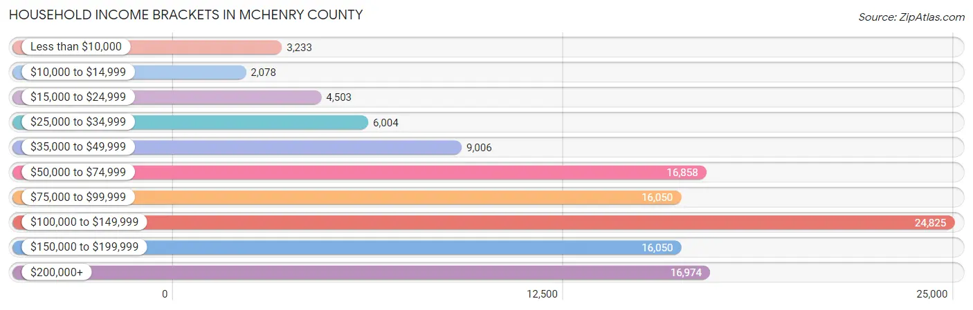 Household Income Brackets in McHenry County