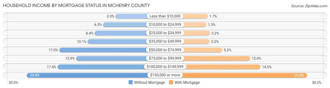 Household Income by Mortgage Status in McHenry County