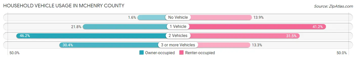Household Vehicle Usage in McHenry County