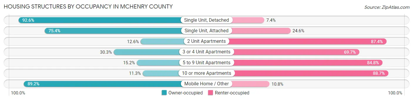 Housing Structures by Occupancy in McHenry County