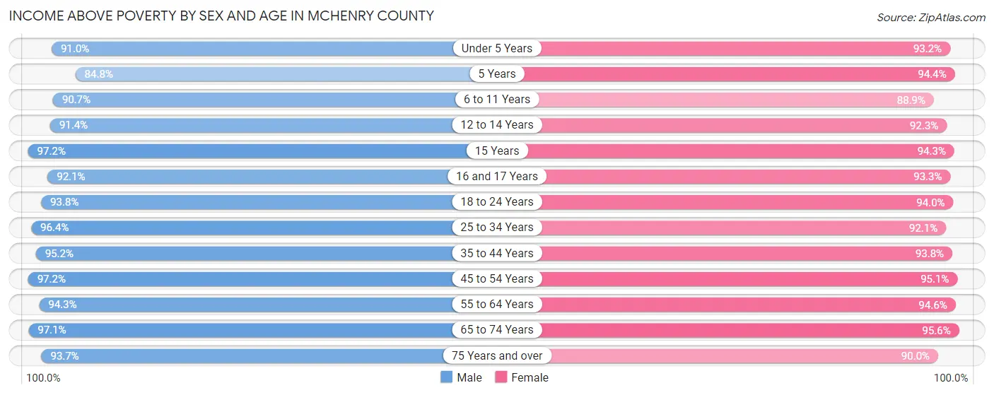 Income Above Poverty by Sex and Age in McHenry County