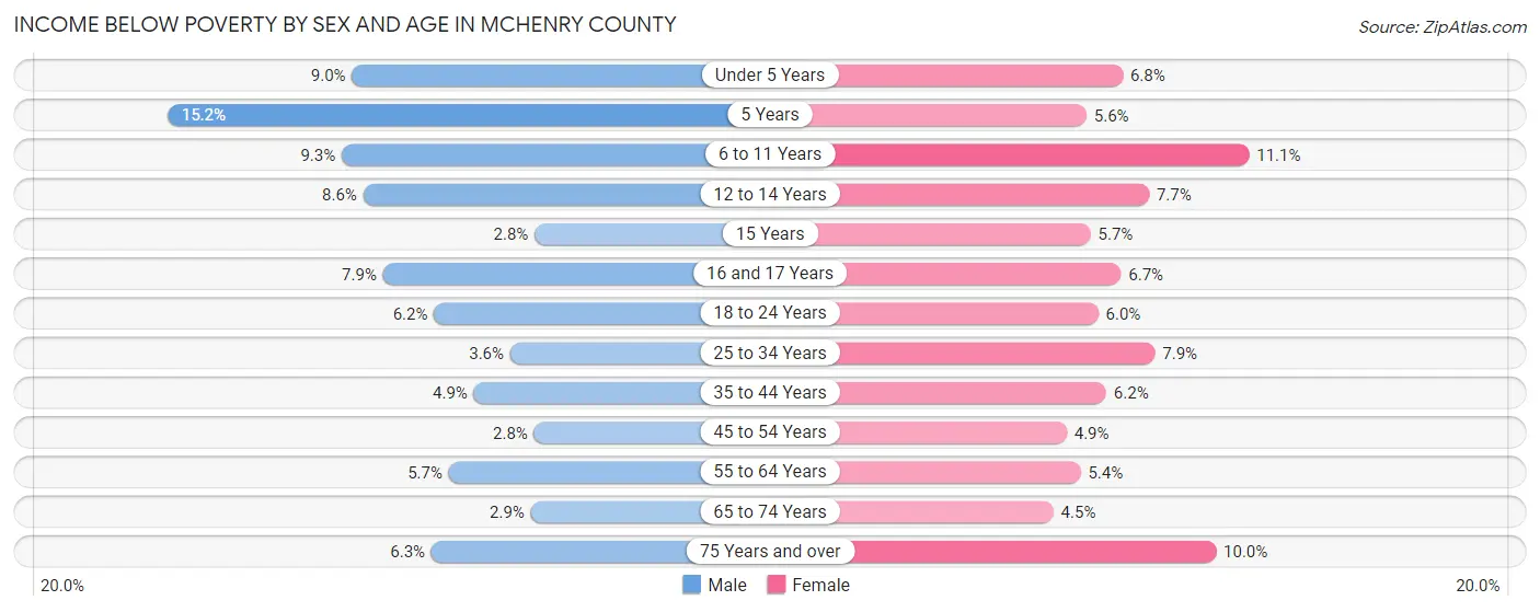 Income Below Poverty by Sex and Age in McHenry County
