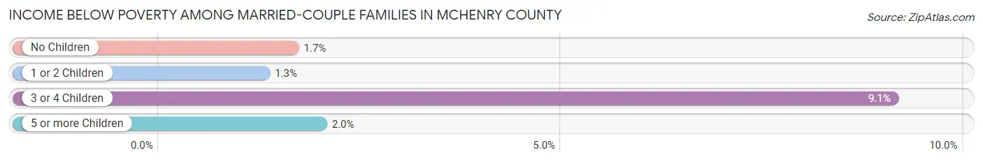 Income Below Poverty Among Married-Couple Families in McHenry County
