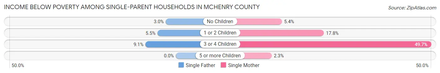 Income Below Poverty Among Single-Parent Households in McHenry County