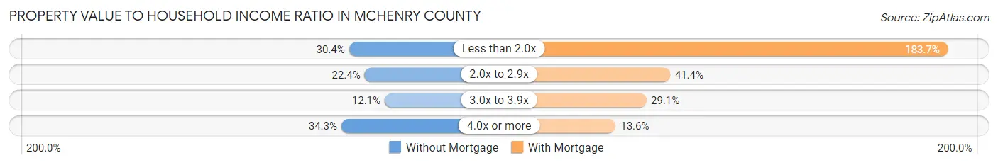 Property Value to Household Income Ratio in McHenry County