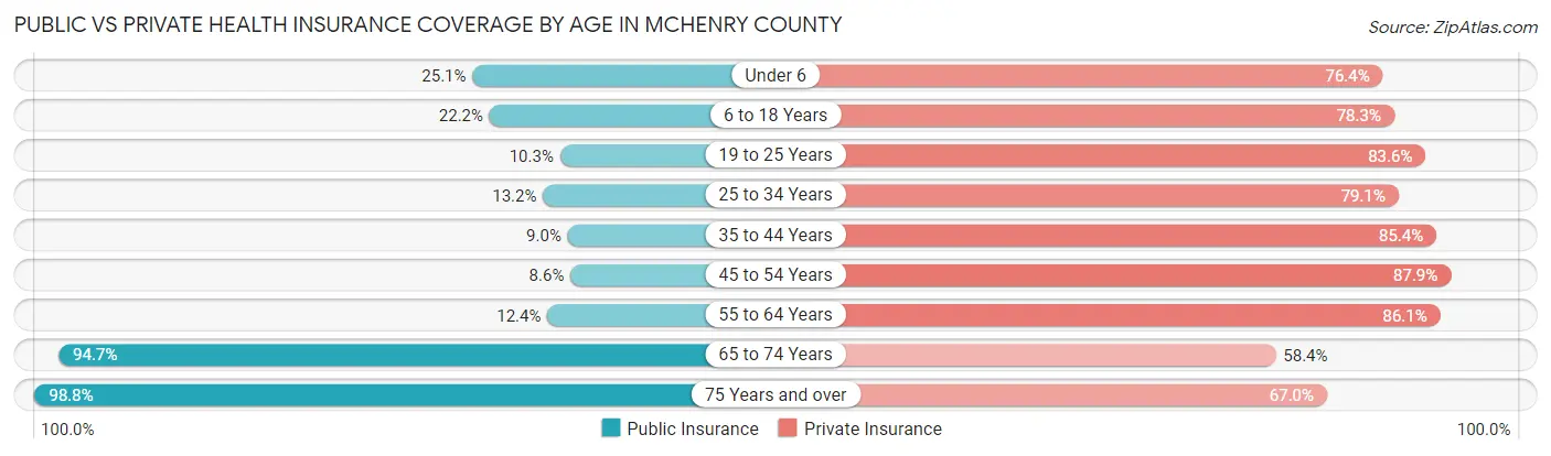 Public vs Private Health Insurance Coverage by Age in McHenry County