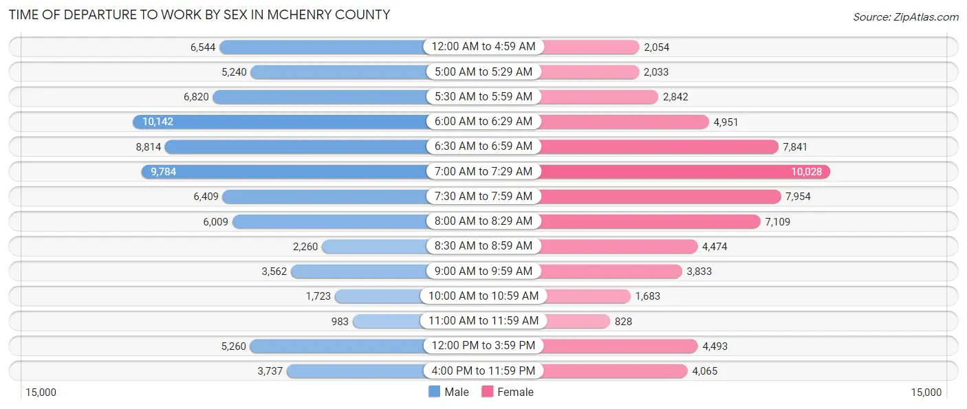 Time of Departure to Work by Sex in McHenry County