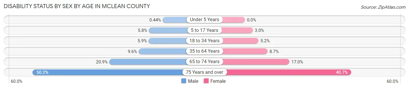 Disability Status by Sex by Age in McLean County