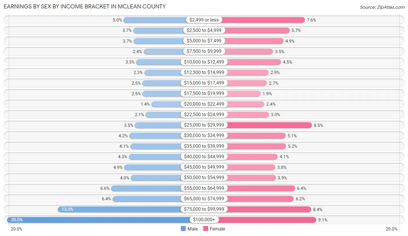 Earnings by Sex by Income Bracket in McLean County