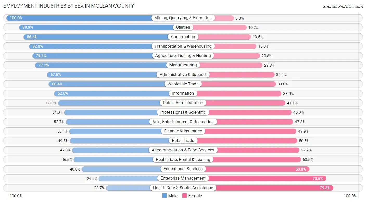 Employment Industries by Sex in McLean County