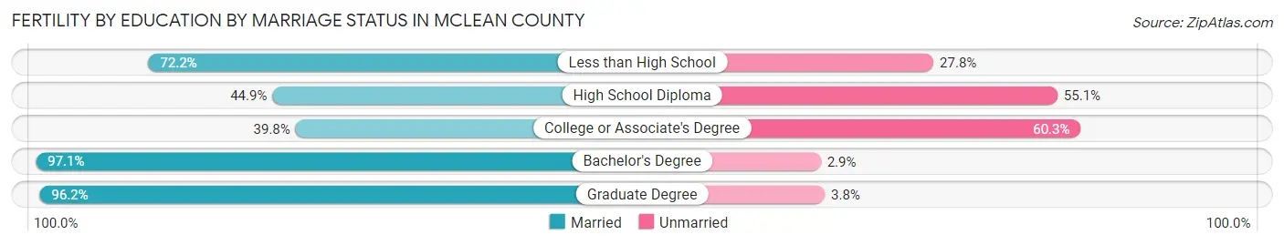 Female Fertility by Education by Marriage Status in McLean County
