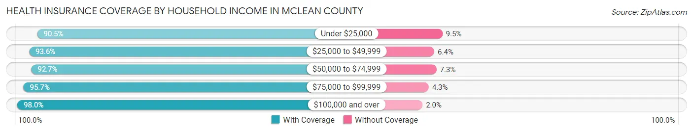 Health Insurance Coverage by Household Income in McLean County