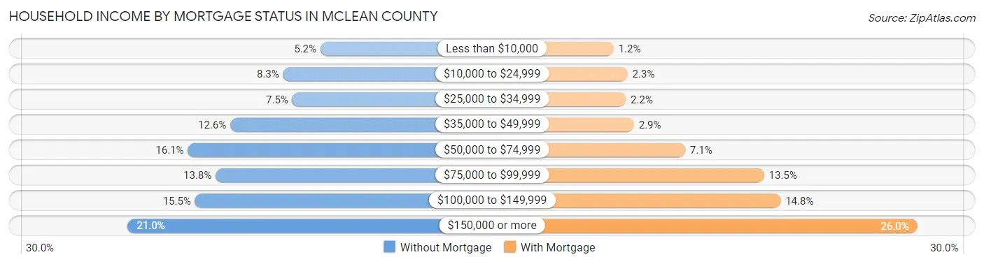 Household Income by Mortgage Status in McLean County