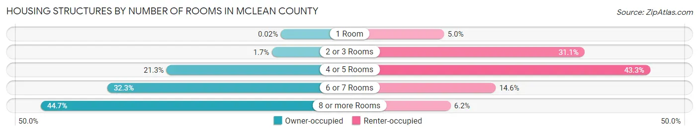 Housing Structures by Number of Rooms in McLean County