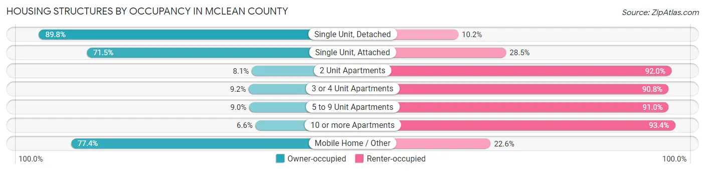 Housing Structures by Occupancy in McLean County