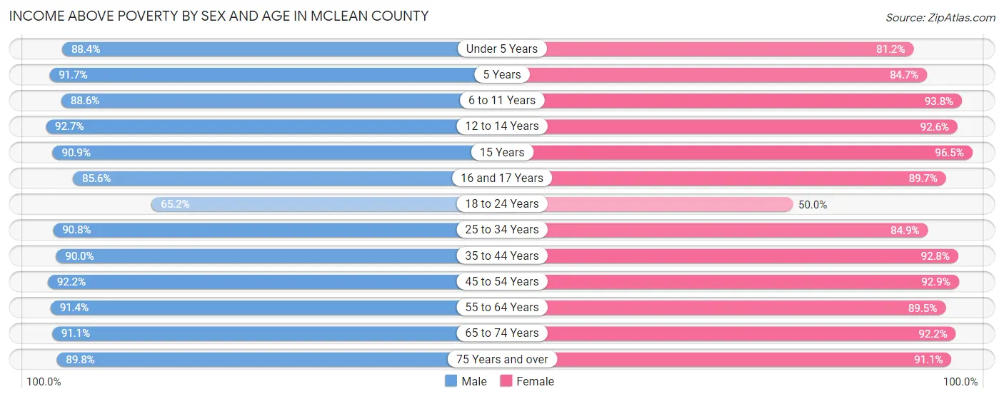 Income Above Poverty by Sex and Age in McLean County