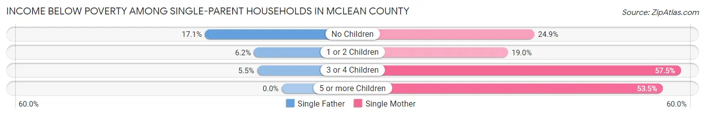 Income Below Poverty Among Single-Parent Households in McLean County