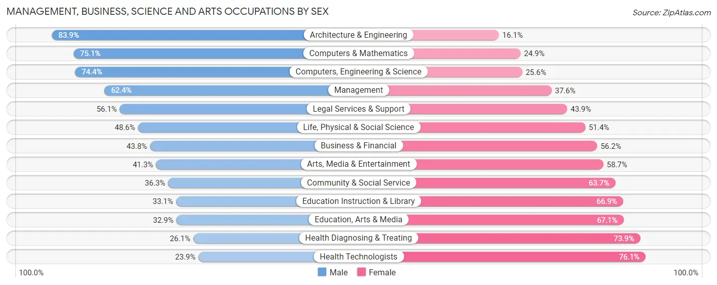 Management, Business, Science and Arts Occupations by Sex in McLean County