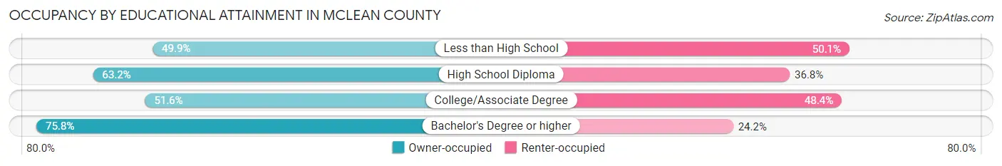 Occupancy by Educational Attainment in McLean County