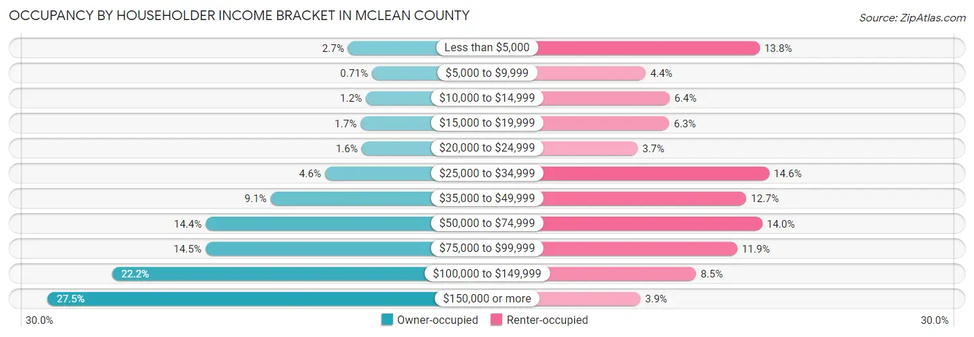 Occupancy by Householder Income Bracket in McLean County