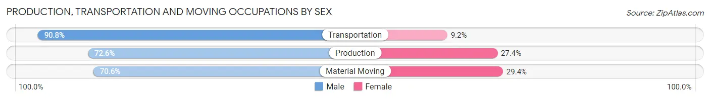 Production, Transportation and Moving Occupations by Sex in McLean County