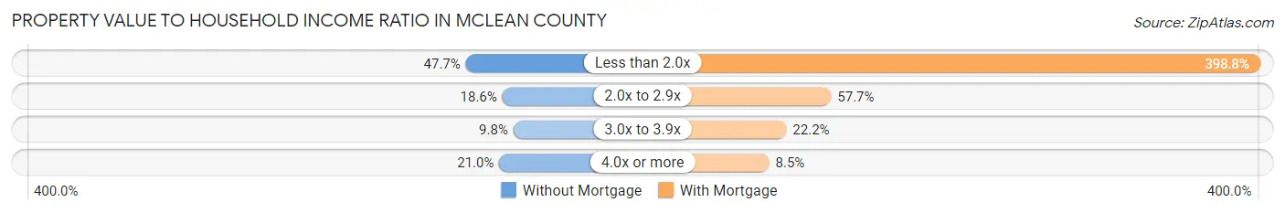 Property Value to Household Income Ratio in McLean County