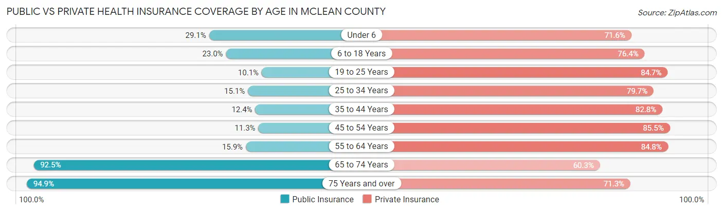 Public vs Private Health Insurance Coverage by Age in McLean County