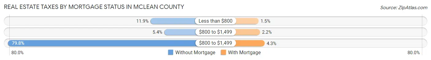 Real Estate Taxes by Mortgage Status in McLean County