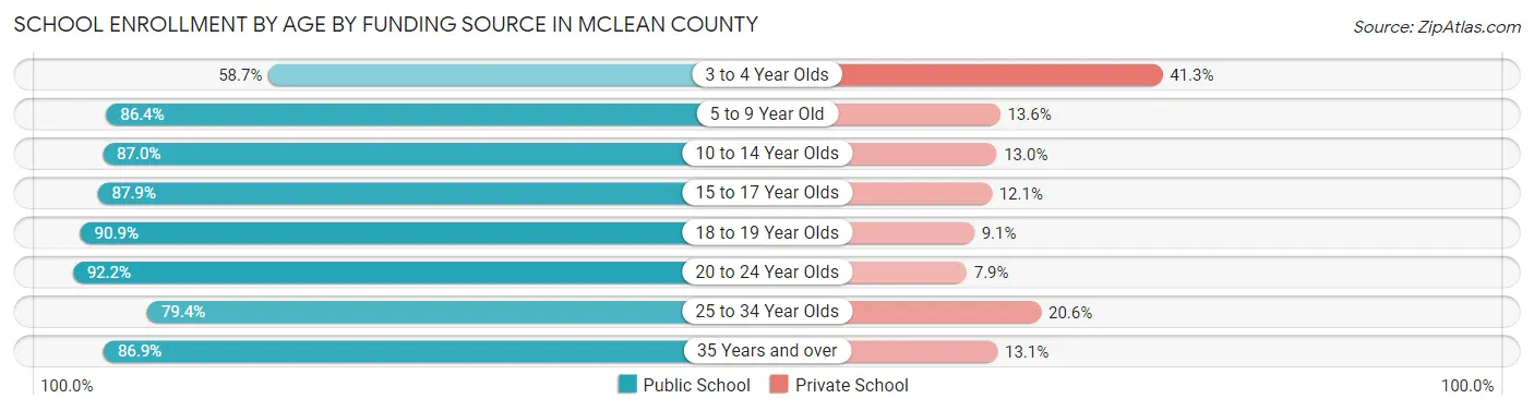 School Enrollment by Age by Funding Source in McLean County