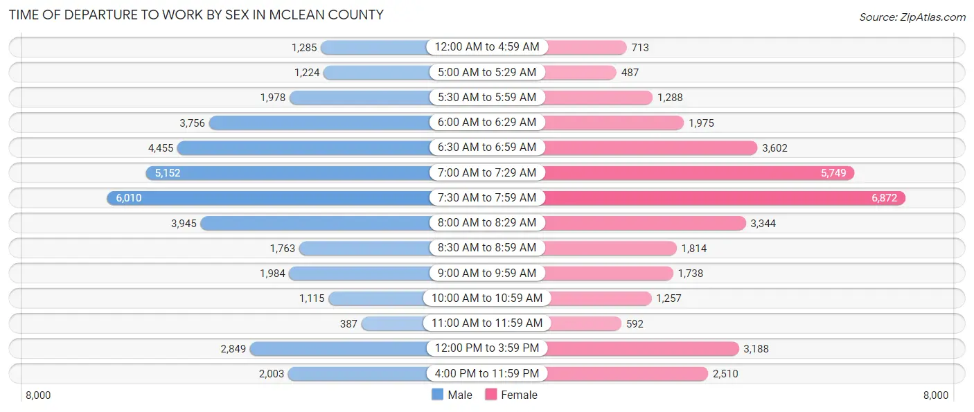 Time of Departure to Work by Sex in McLean County