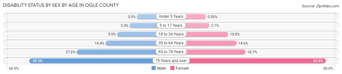 Disability Status by Sex by Age in Ogle County