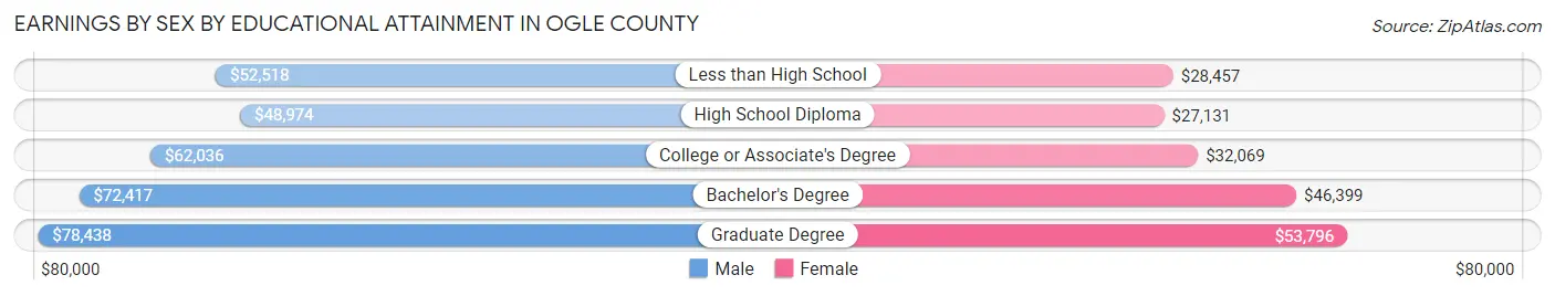 Earnings by Sex by Educational Attainment in Ogle County