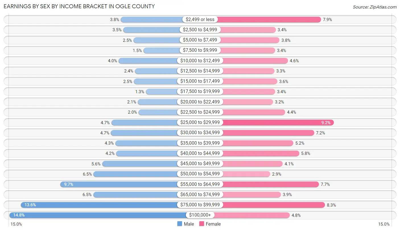Earnings by Sex by Income Bracket in Ogle County