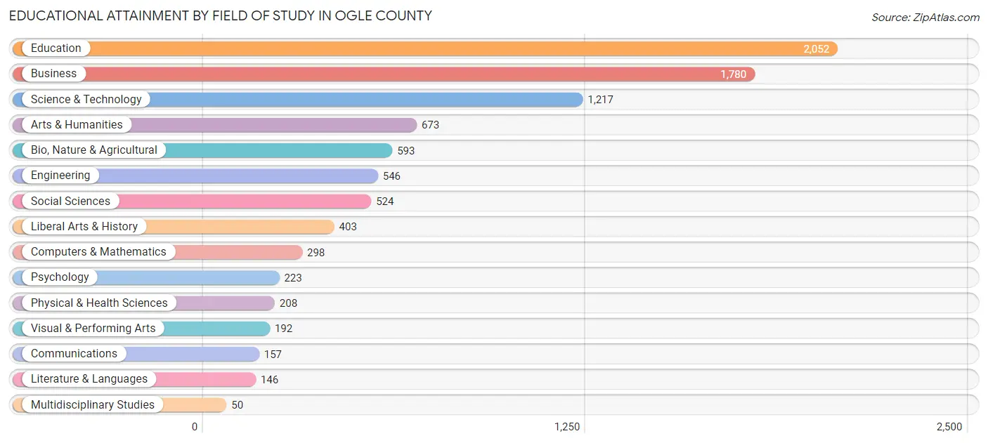 Educational Attainment by Field of Study in Ogle County