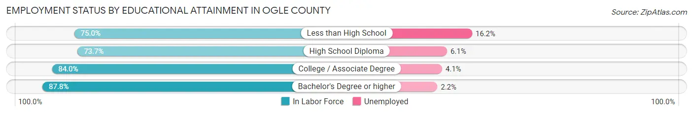 Employment Status by Educational Attainment in Ogle County