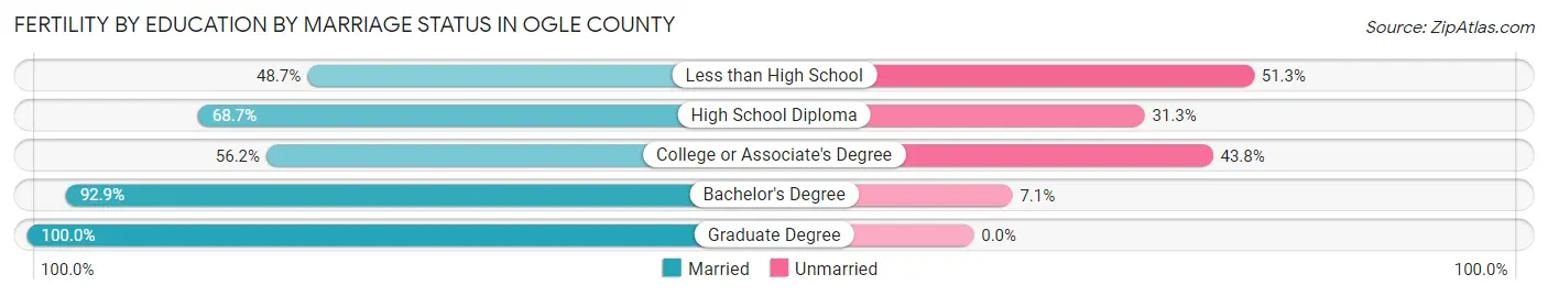 Female Fertility by Education by Marriage Status in Ogle County