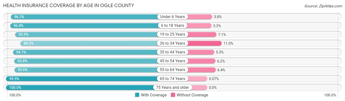 Health Insurance Coverage by Age in Ogle County
