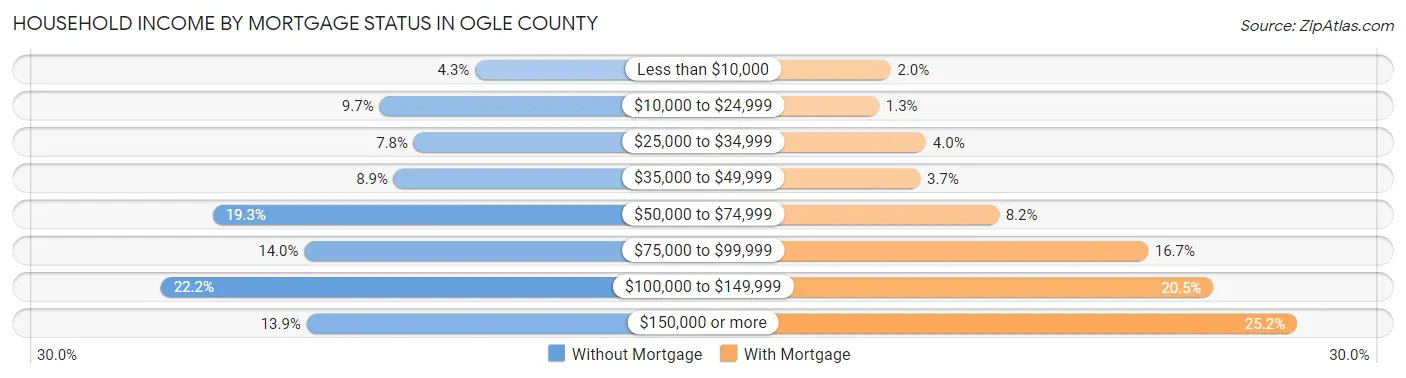 Household Income by Mortgage Status in Ogle County