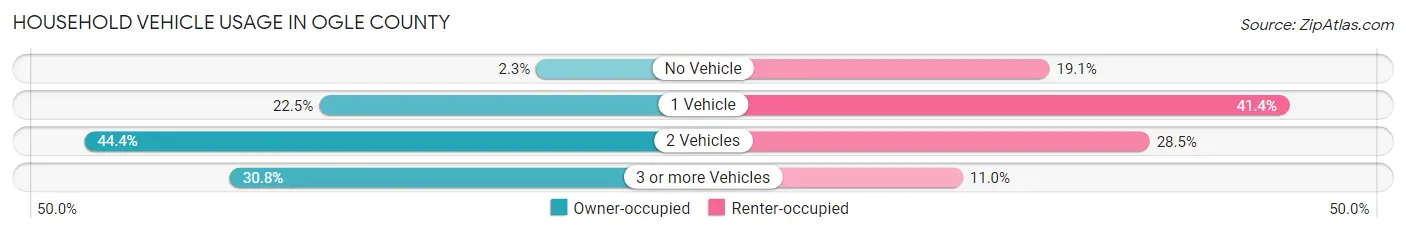 Household Vehicle Usage in Ogle County